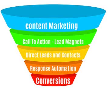 Developing a Lead Generation Strategy with Content Marketing
